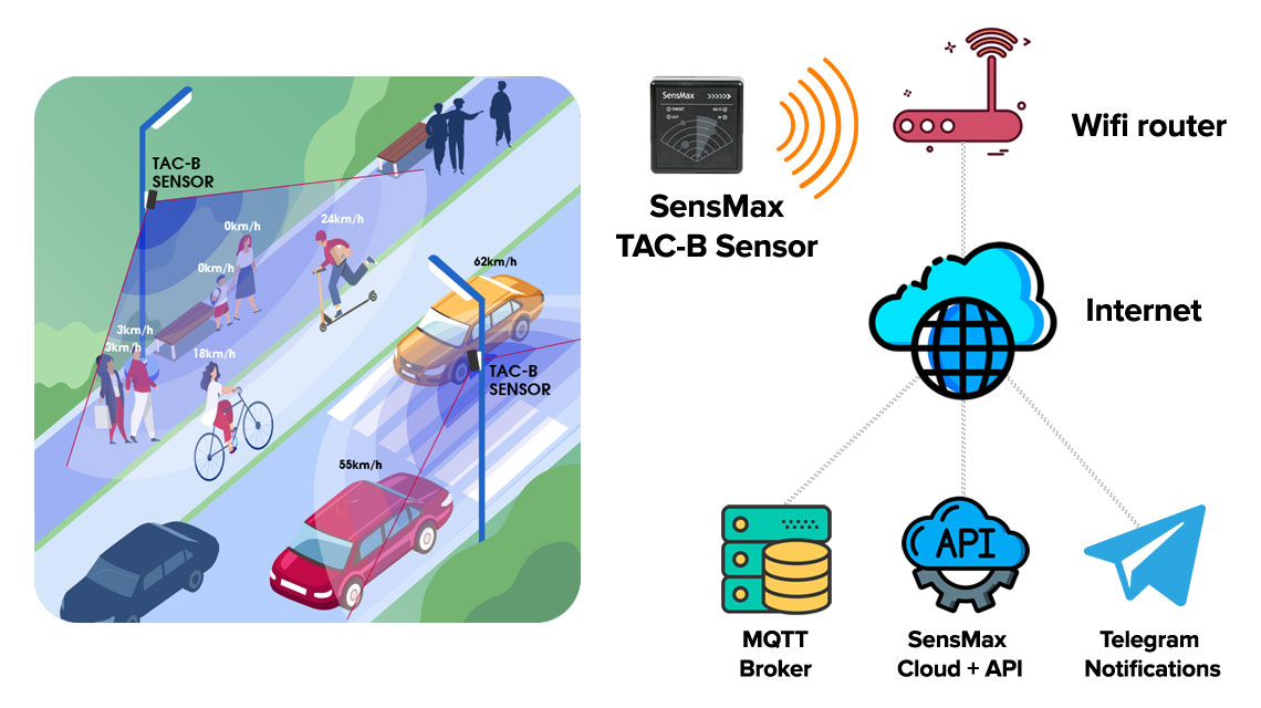 Shopping malls real-time occupancy monitoring with SensMax radar sensor